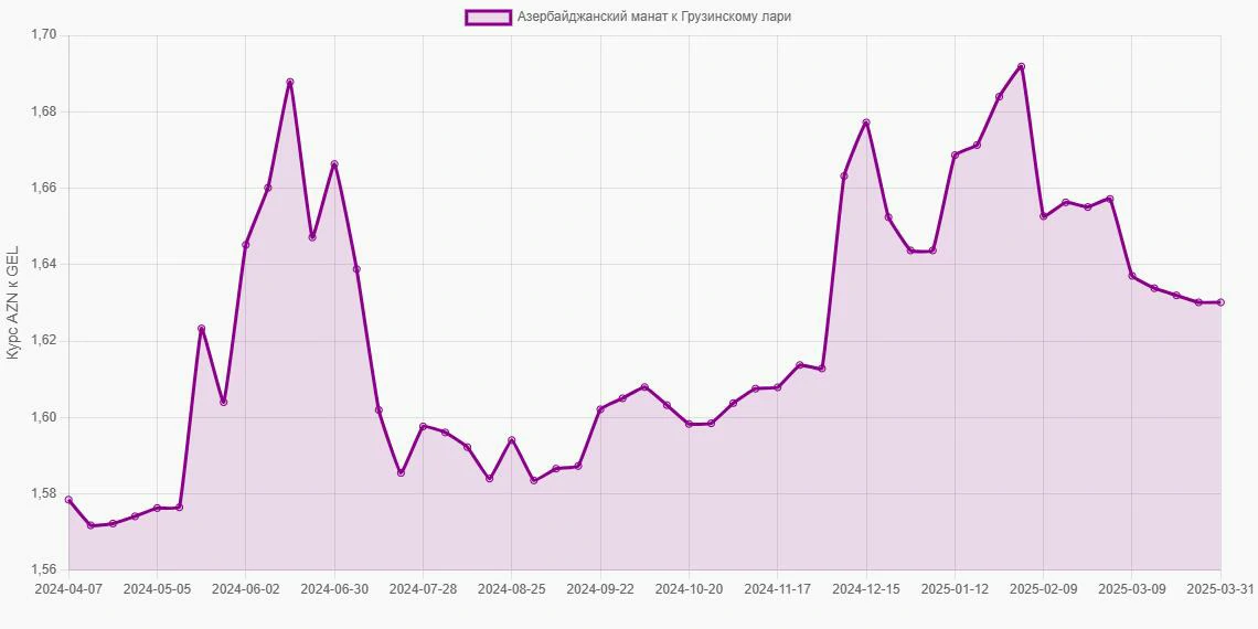 Азербайджанские манаты (AZN) в Грузинские лари (GEL) - График