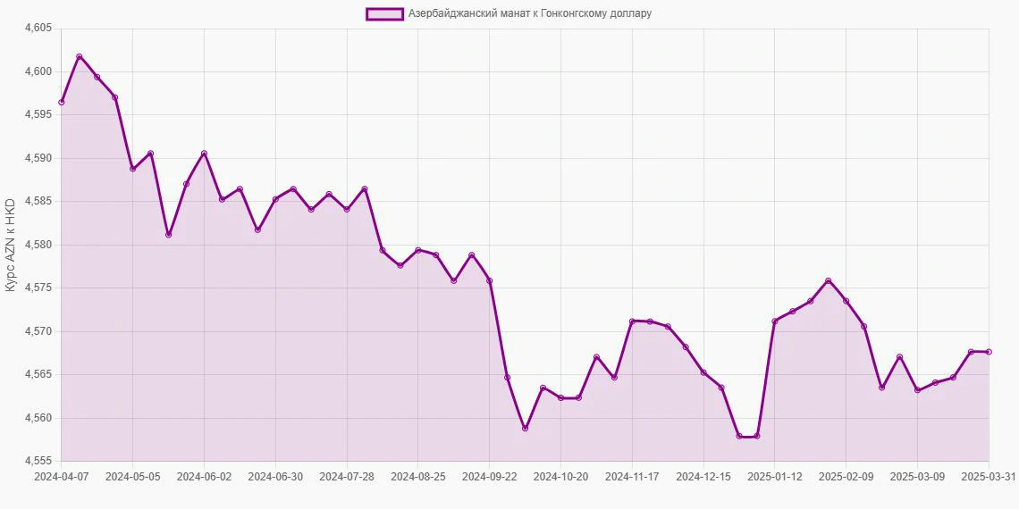 Азербайджанские манаты (AZN) в Гонконгские доллары (HKD) - График