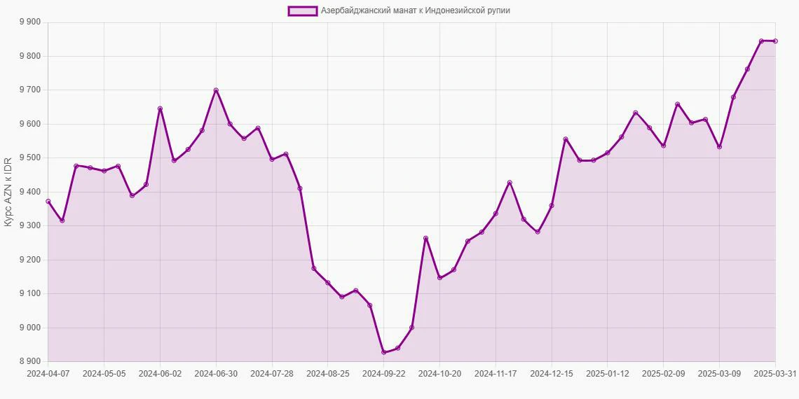 Азербайджанские манаты (AZN) в Индонезийские рупии (IDR) - График