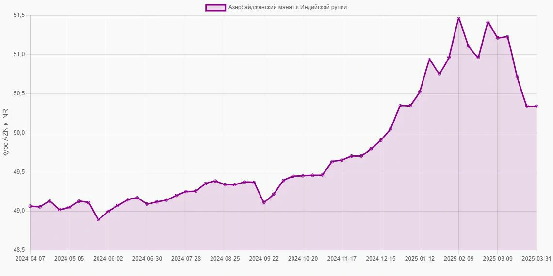 Азербайджанские манаты (AZN) в Индийские рупии (INR) - График