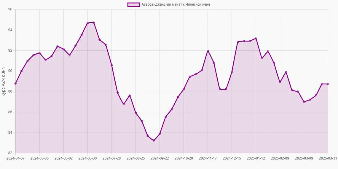 Азербайджанские манаты (AZN) в Японские йены (JPY) - График