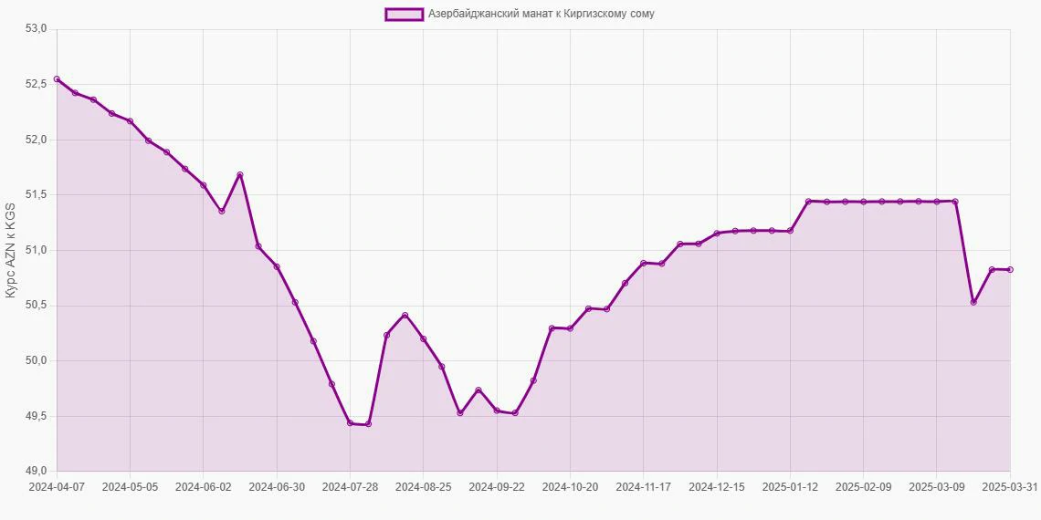 Азербайджанские манаты (AZN) в Киргизские сомы (KGS) - График