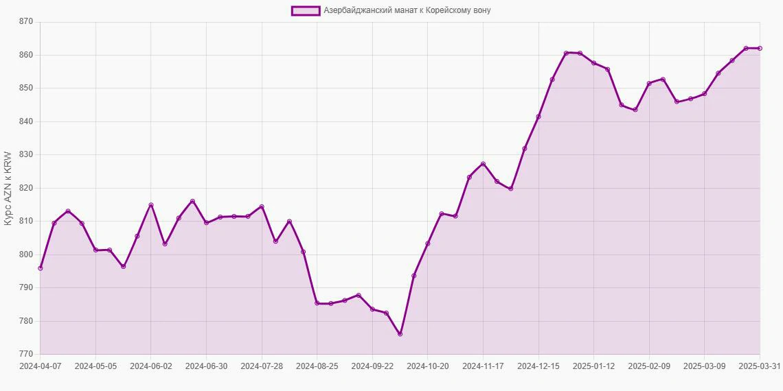 Азербайджанские манаты (AZN) в Корейские воны (KRW) - График