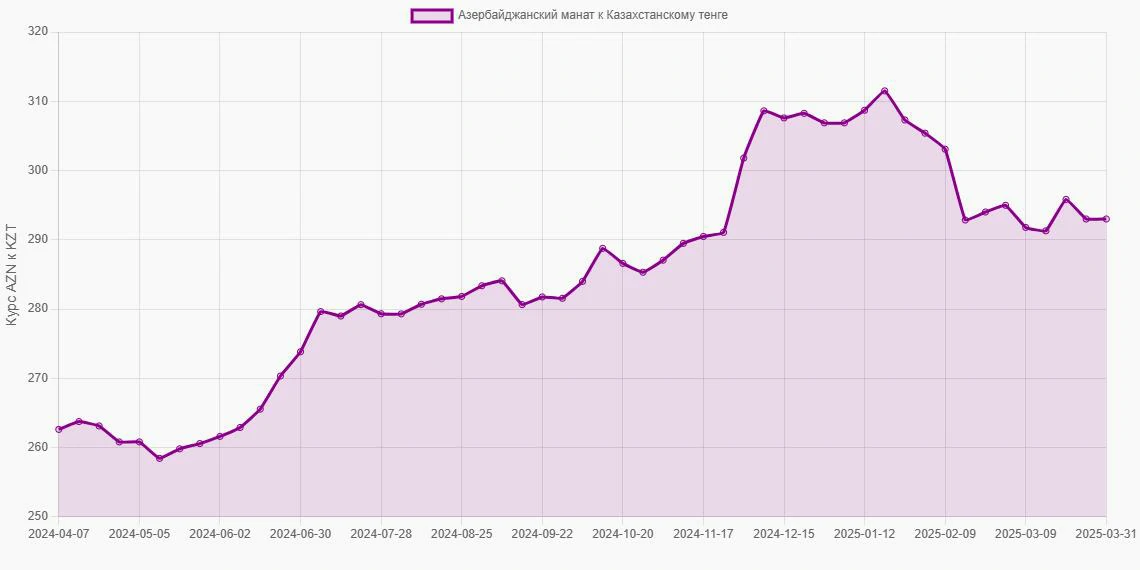Азербайджанские манаты (AZN) в Казахстанские тенге (KZT) - График