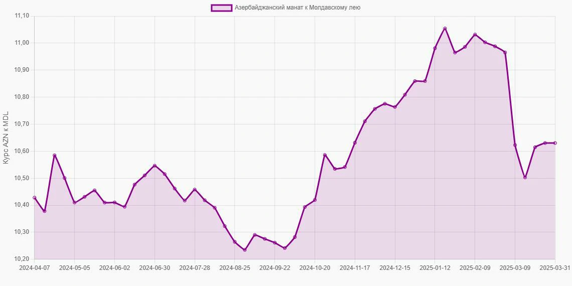 Азербайджанские манаты (AZN) в Молдавские леи (MDL) - График
