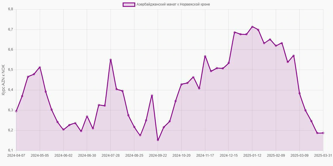 Азербайджанские манаты (AZN) в Норвежские кроны (NOK) - График