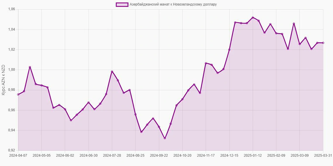 Азербайджанские манаты (AZN) в Новозеландские доллары (NZD) - График