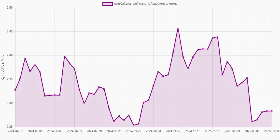 Азербайджанские манаты (AZN) в Польские злотые (PLN) - График