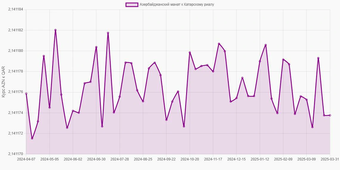 Азербайджанские манаты (AZN) в Катарские риалы (QAR) - График