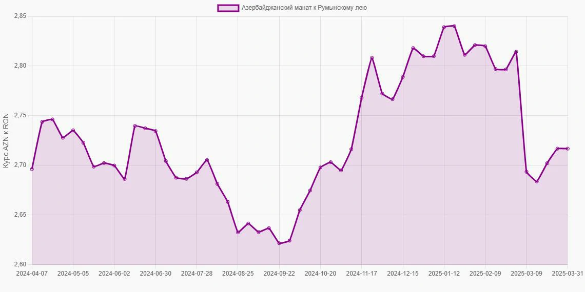 Азербайджанские манаты (AZN) в Румынские леи (RON) - График