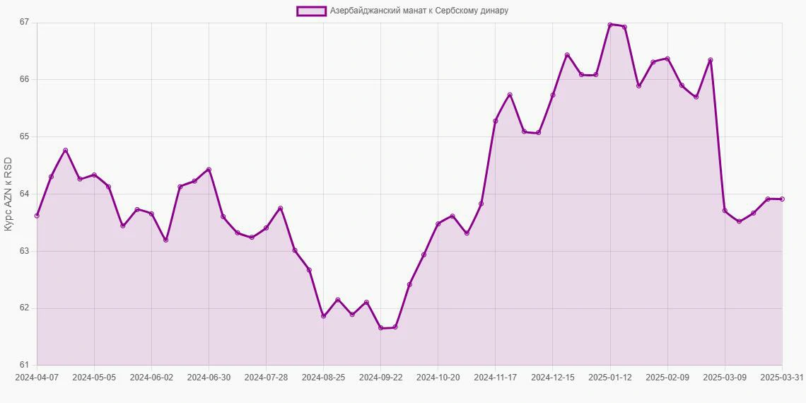 Азербайджанские манаты (AZN) в Сербские динары (RSD) - График