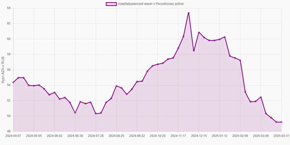 Азербайджанские манаты (AZN) в Российские рубли (RUB) - График