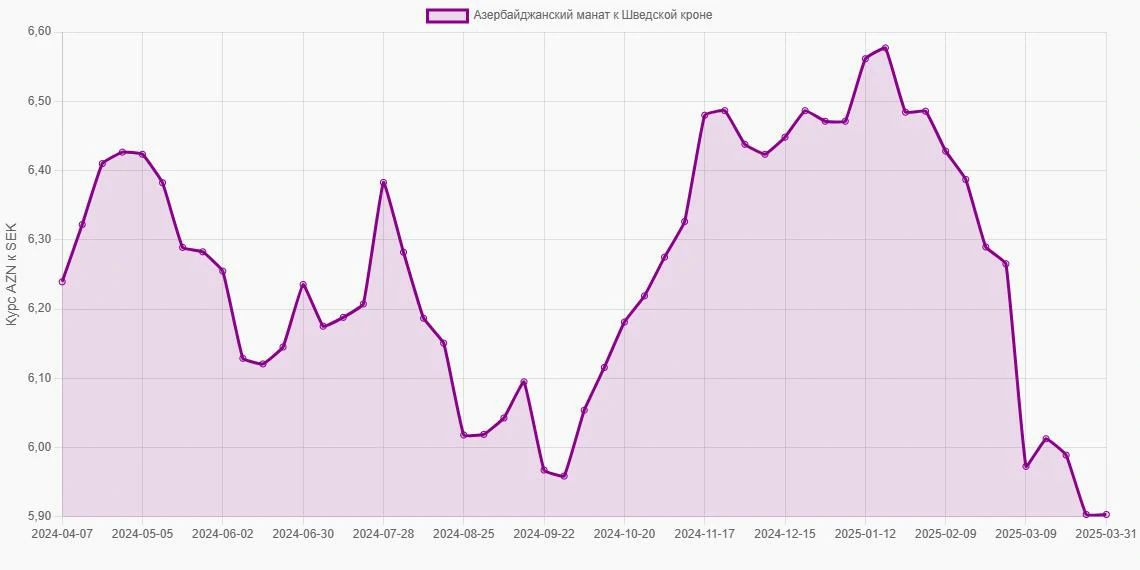 Азербайджанские манаты (AZN) в Шведские кроны (SEK) - График