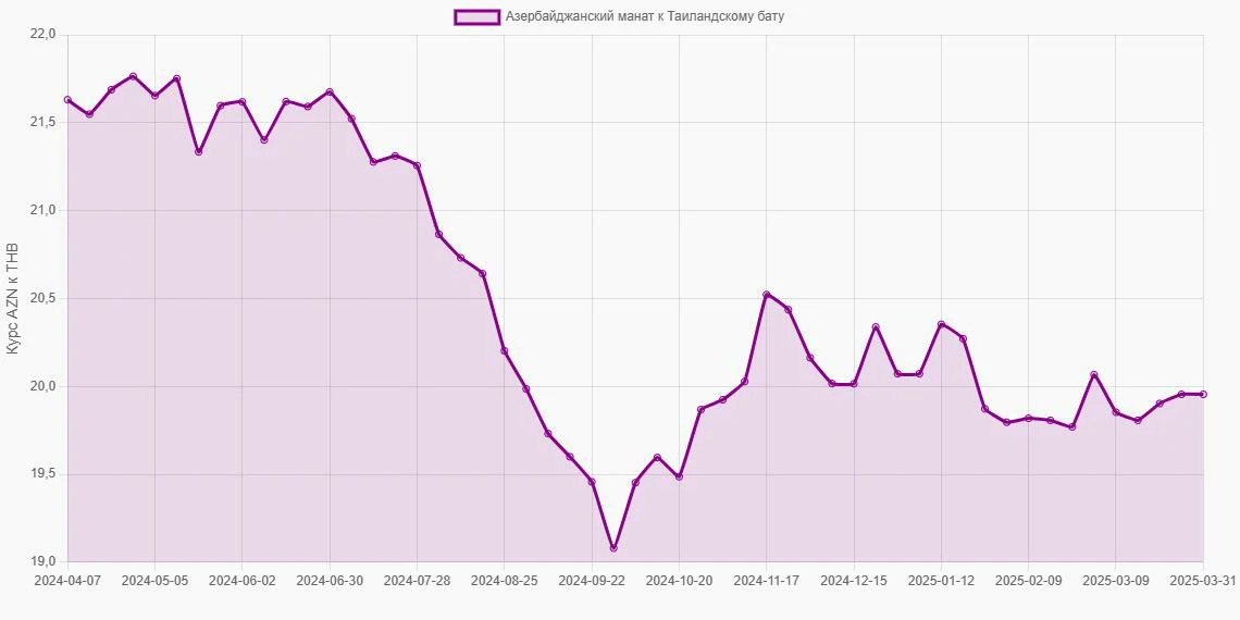 Азербайджанские манаты (AZN) в Таиландские баты (THB) - График