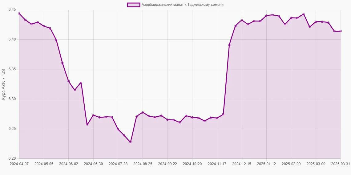 Азербайджанские манаты (AZN) в Таджикские сомони (TJS) - График