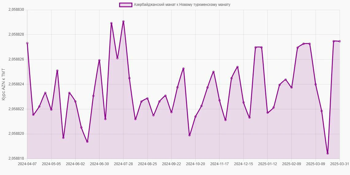 Азербайджанские манаты (AZN) в Новые туркменские манаты (TMT) - График