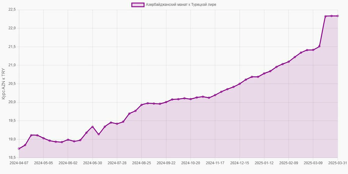 Азербайджанские манаты (AZN) в Турецкие лиры (TRY) - График