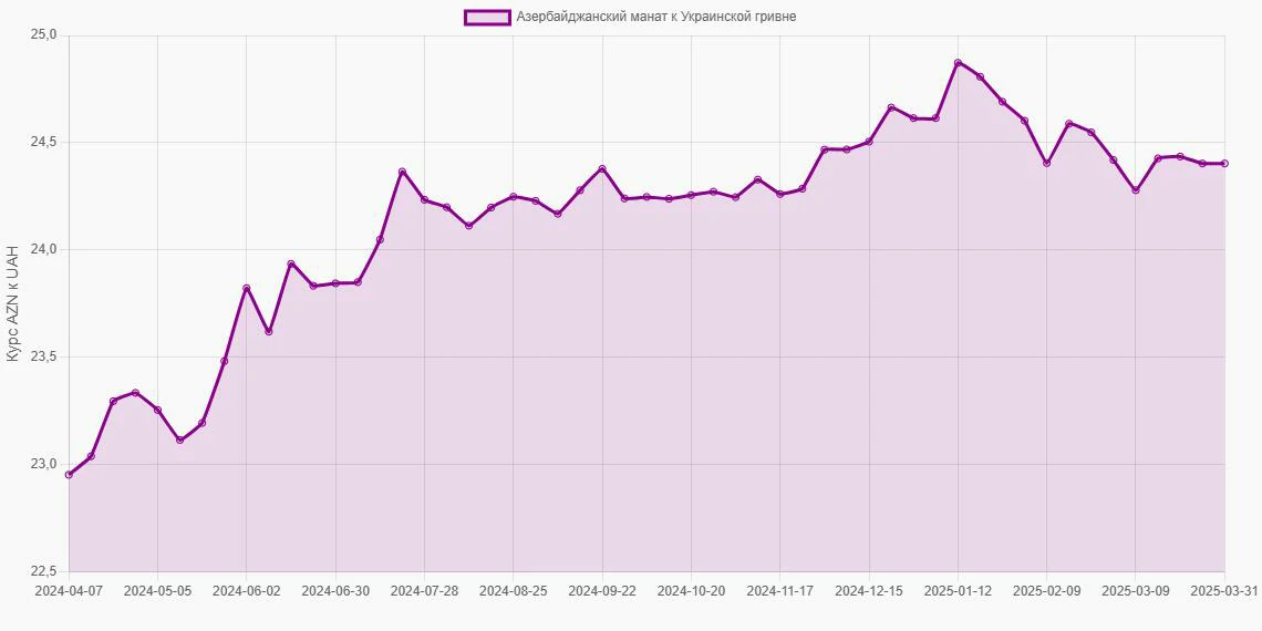 Азербайджанские манаты (AZN) в Украинские гривны (UAH) - График