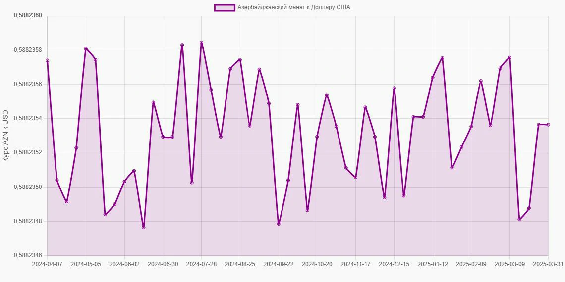 Азербайджанские манаты (AZN) в Доллары США (USD) - График