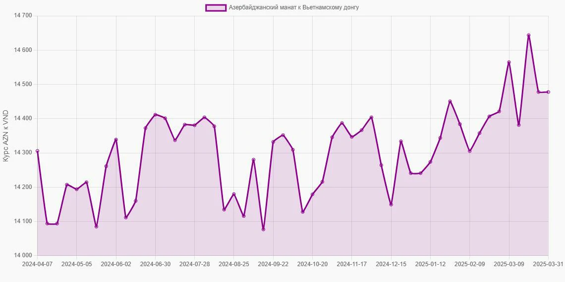 Азербайджанские манаты (AZN) в Вьетнамские донги (VND) - График