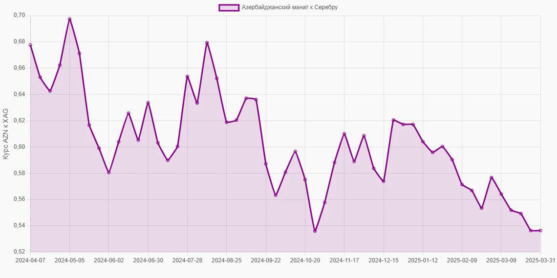 Азербайджанские манаты (AZN) в Серебро (XAG) - График