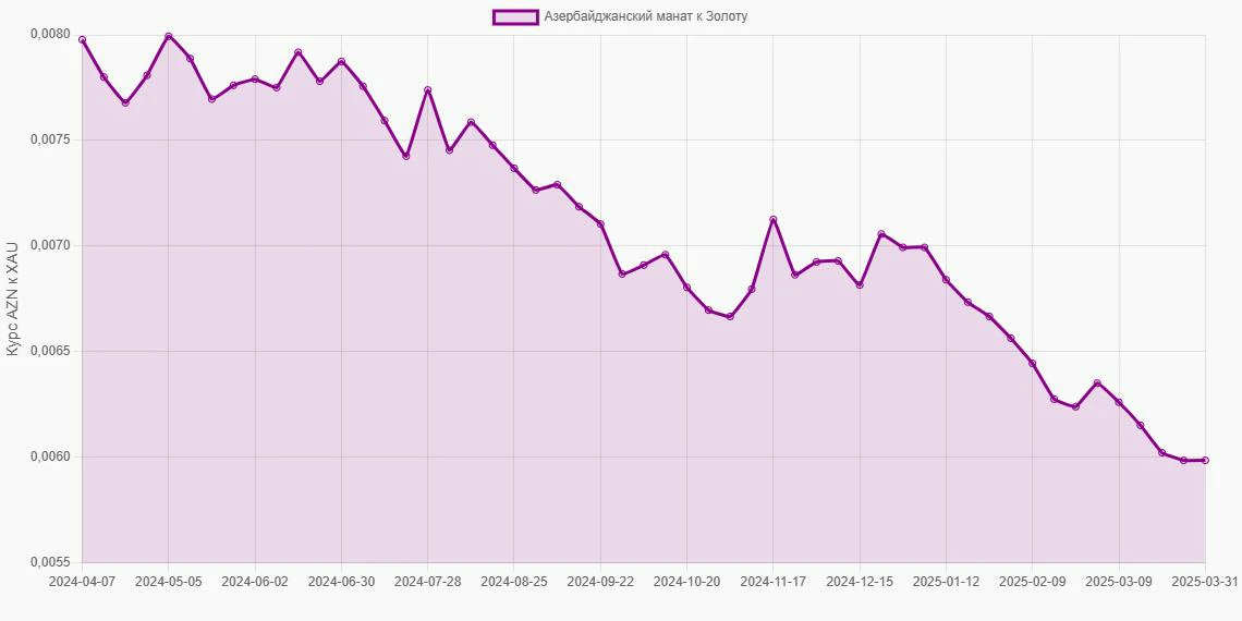 Азербайджанские манаты (AZN) в Золото (XAU) - График