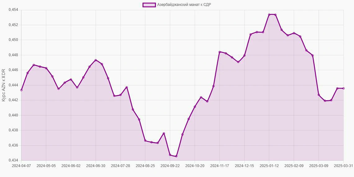 Азербайджанские манаты (AZN) в СДР (XDR) - График