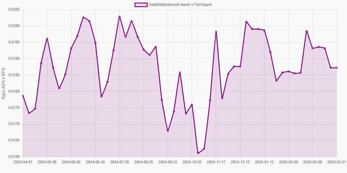 Азербайджанские манаты (AZN) в Палладий (XPD) - График