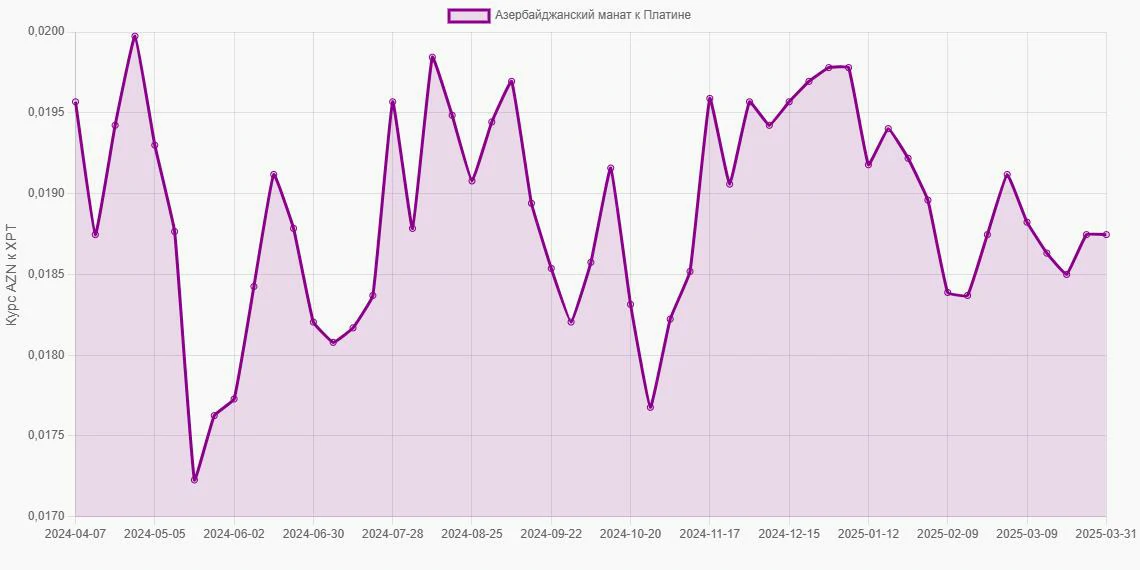 Азербайджанские манаты (AZN) в Платина (XPT) - График