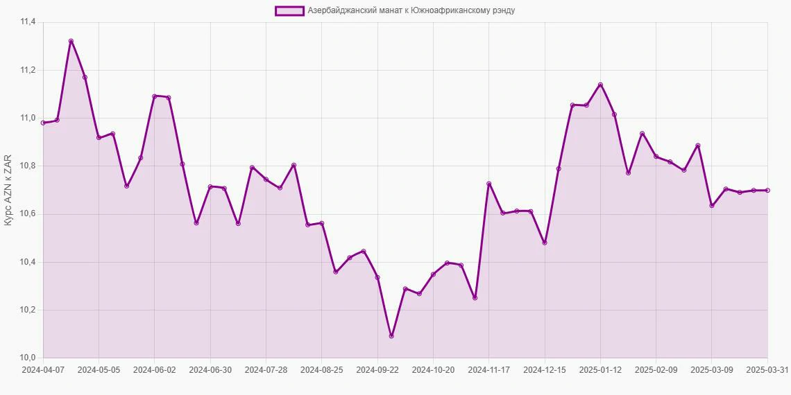 Азербайджанские манаты (AZN) в Южноафриканские рэнды (ZAR) - График