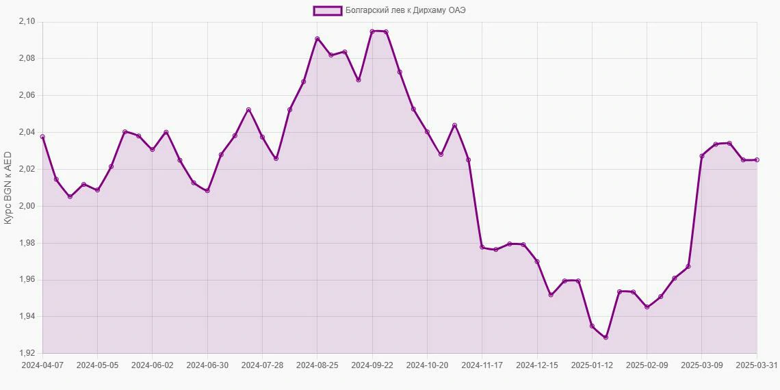 Болгарские левы (BGN) в Дирхамы ОАЭ (AED) - График