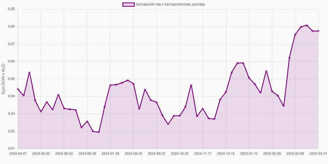 Болгарские левы (BGN) в Австралийские доллары (AUD) - График