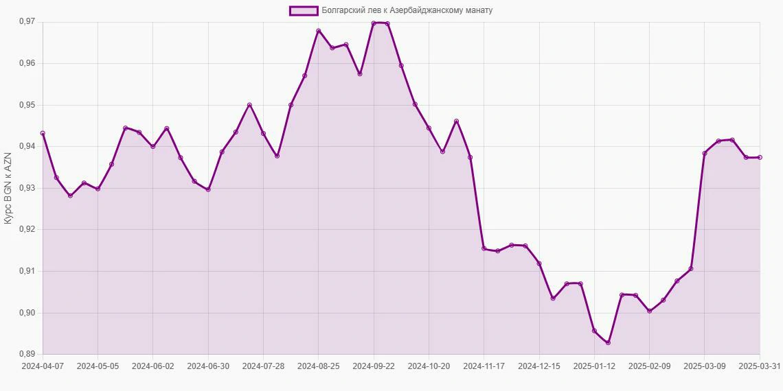 Болгарские левы (BGN) в Азербайджанские манаты (AZN) - График