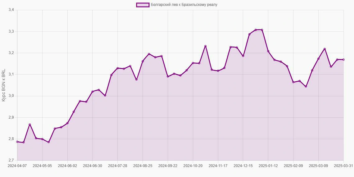 Болгарские левы (BGN) в Бразильские реалы (BRL) - График