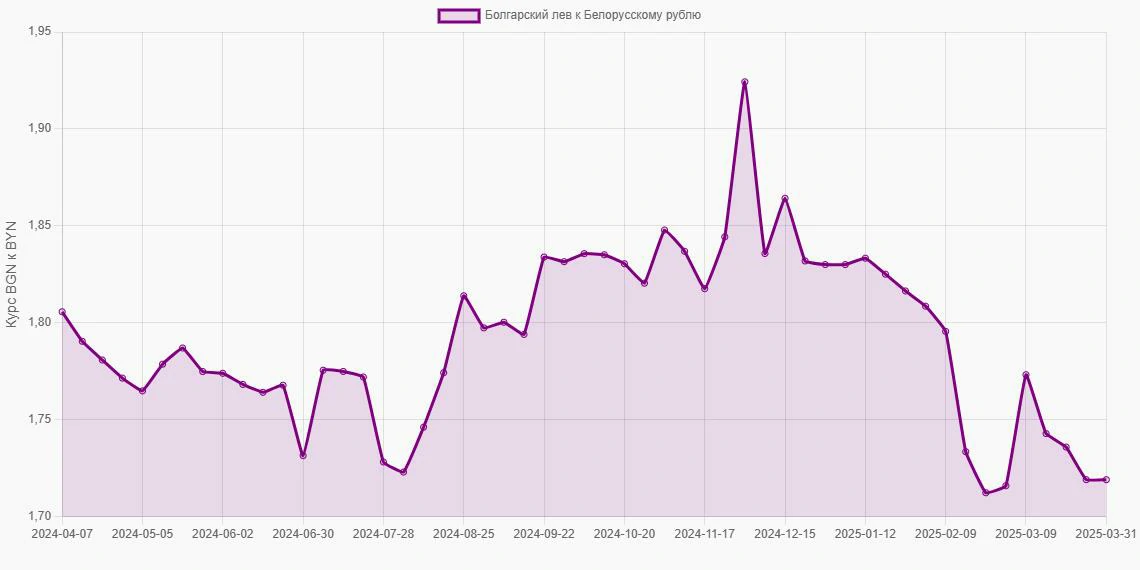 Болгарские левы (BGN) в Белорусские рубли (BYN) - График