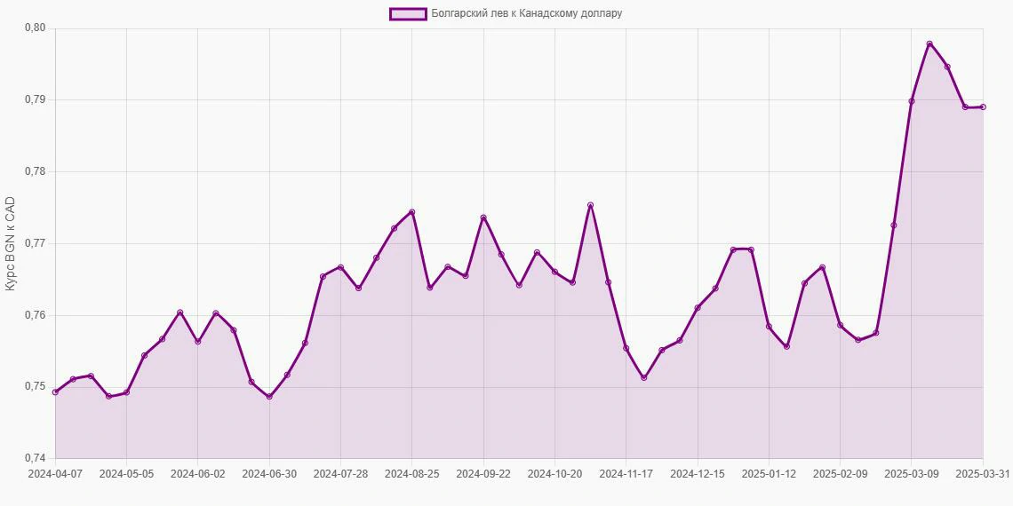 Болгарские левы (BGN) в Канадские доллары (CAD) - График