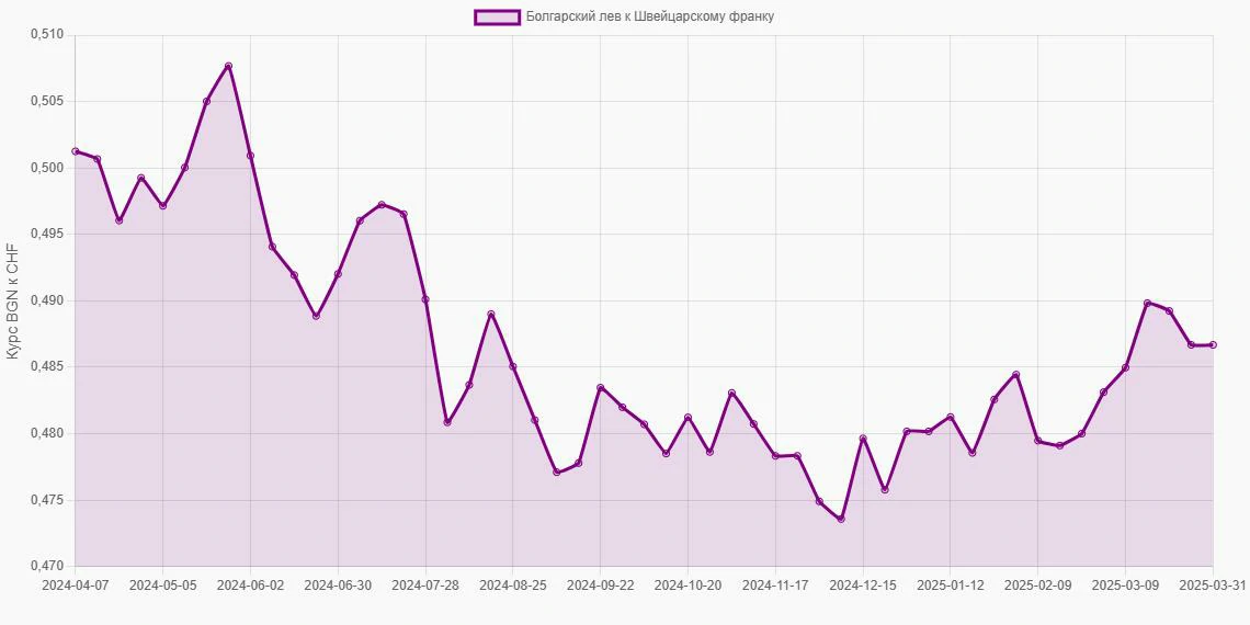 Болгарские левы (BGN) в Швейцарские франки (CHF) - График