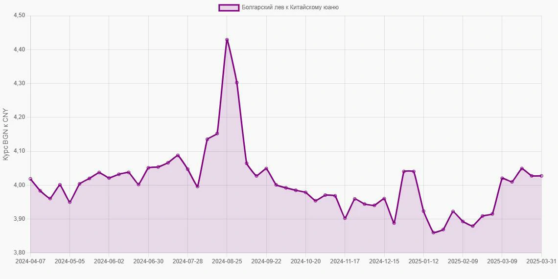 Болгарские левы (BGN) в Китайские юани (CNY) - График