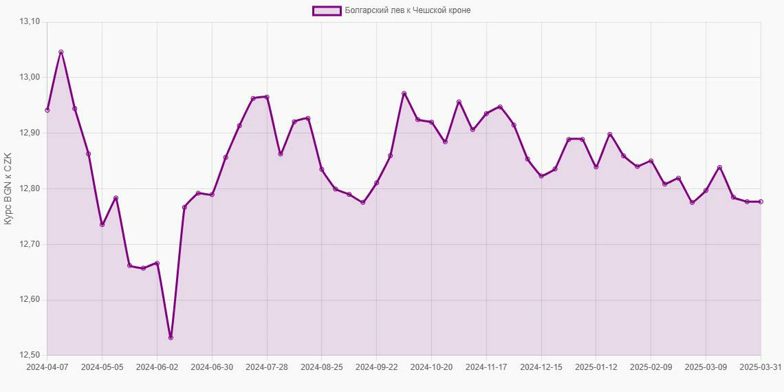Болгарские левы (BGN) в Чешские кроны (CZK) - График