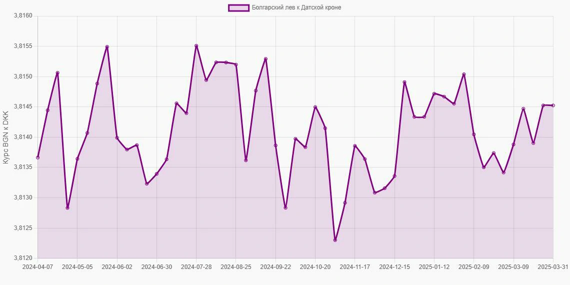 Болгарские левы (BGN) в Датские кроны (DKK) - График