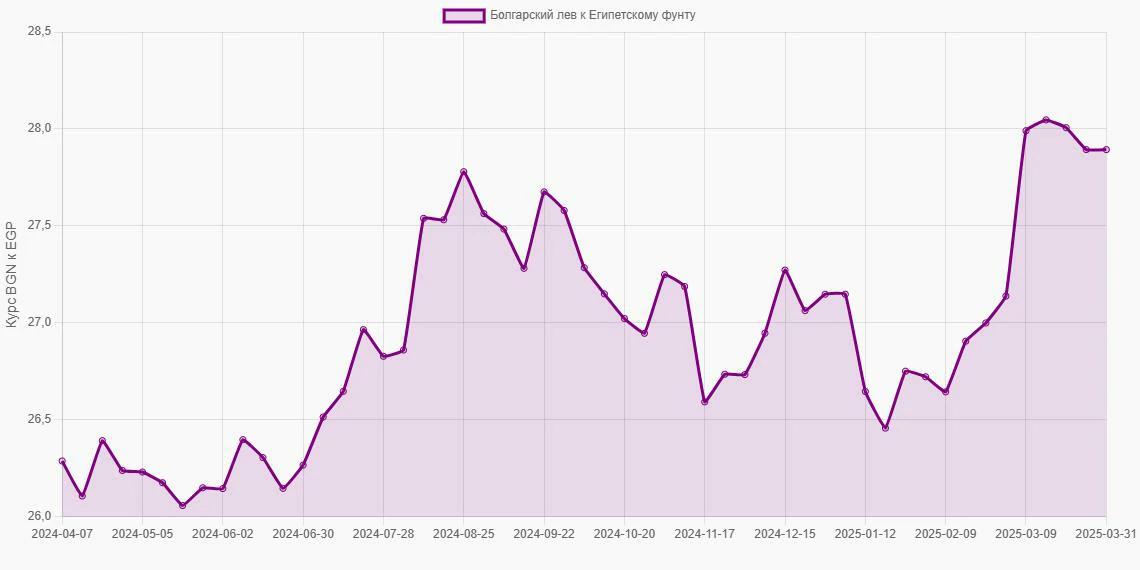 Болгарские левы (BGN) в Египетские фунты (EGP) - График