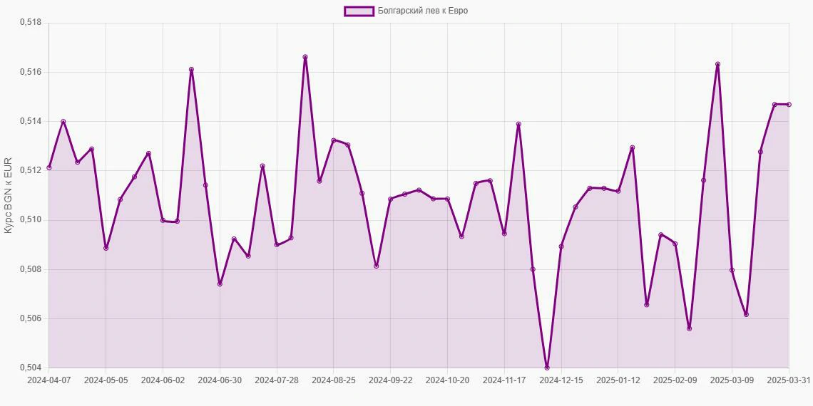 Болгарские левы (BGN) в Евро (EUR) - График