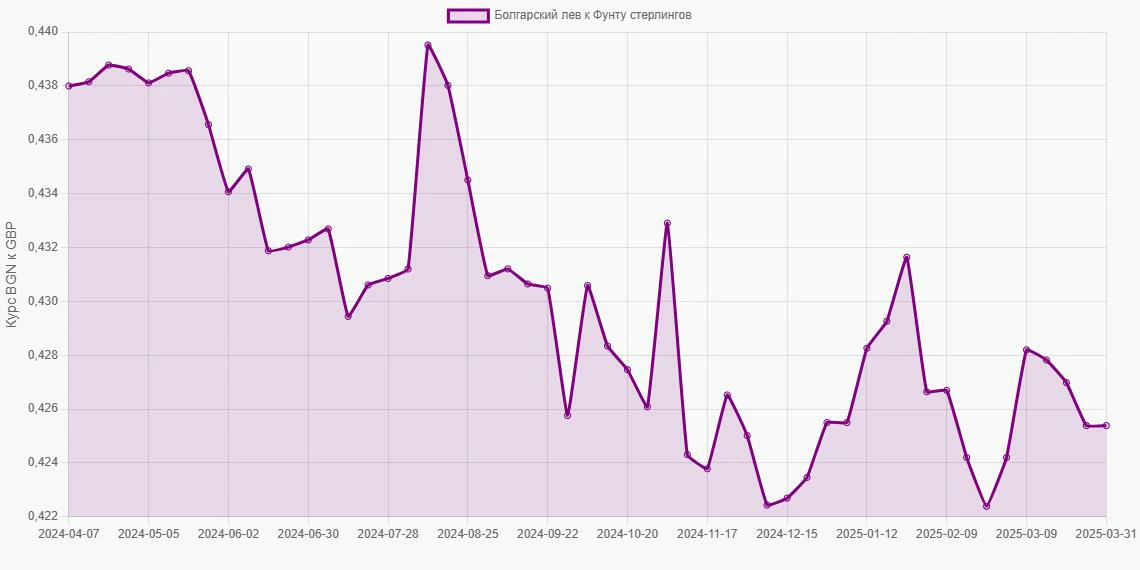 Болгарские левы (BGN) в Фунты стерлингов (GBP) - График