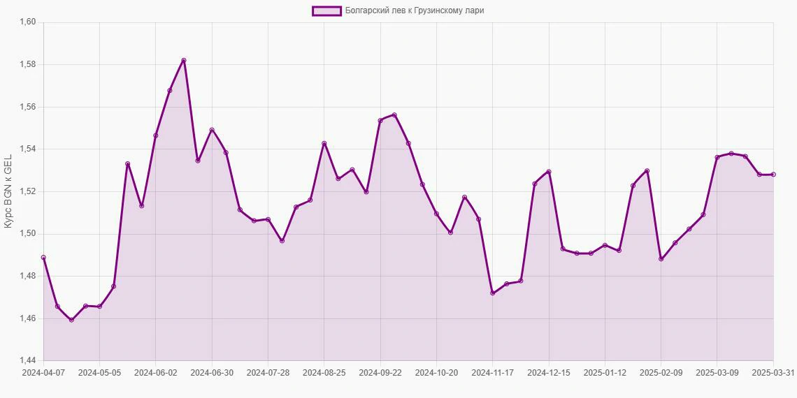 Болгарские левы (BGN) в Грузинские лари (GEL) - График