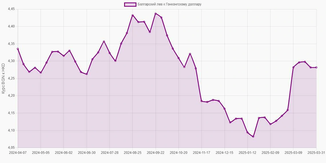 Болгарские левы (BGN) в Гонконгские доллары (HKD) - График