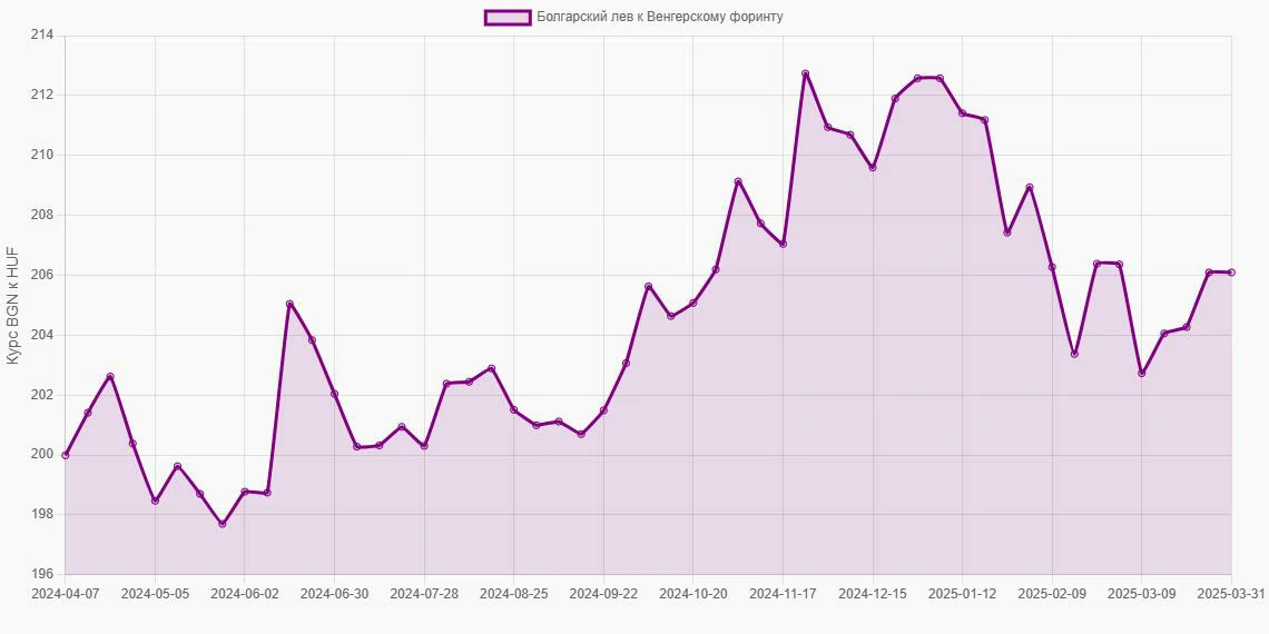 Болгарские левы (BGN) в Венгерские форинты (HUF) - График