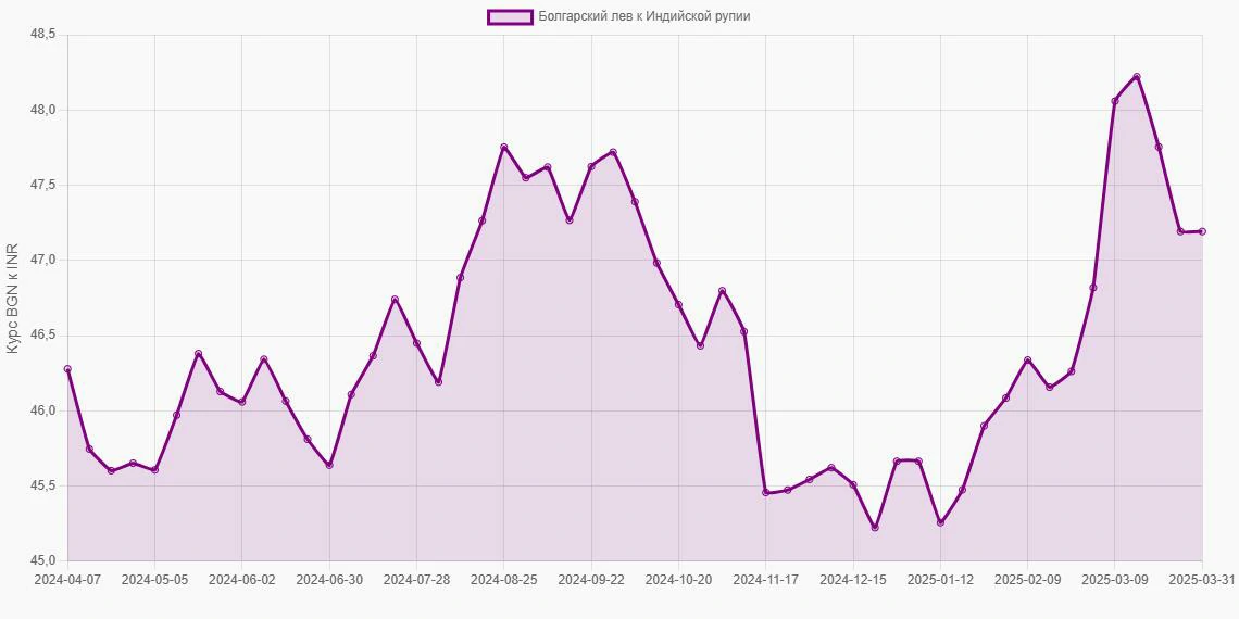 Болгарские левы (BGN) в Индийские рупии (INR) - График