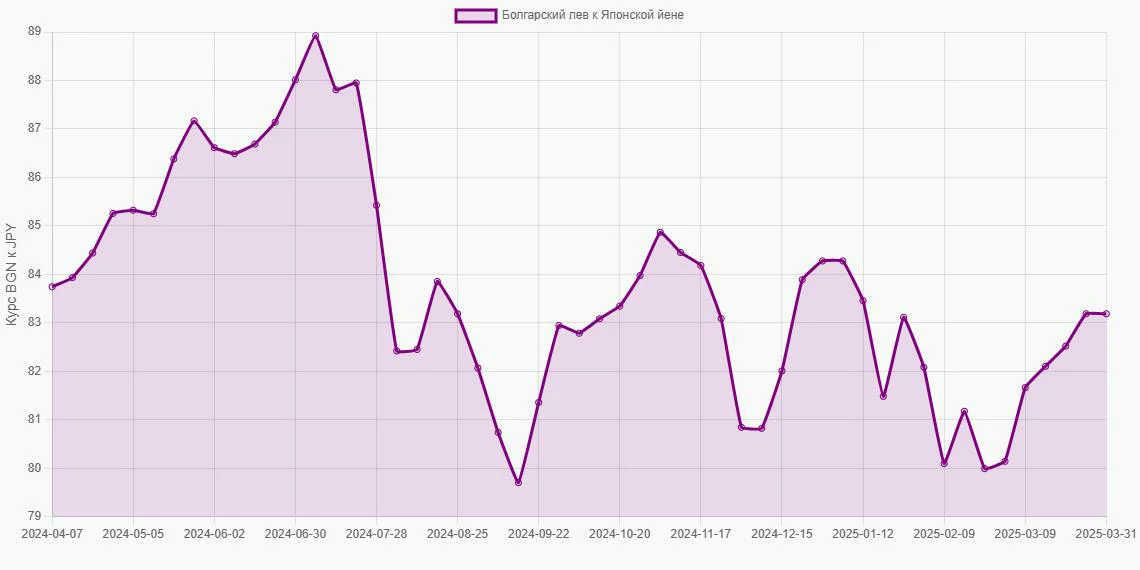 Болгарские левы (BGN) в Японские йены (JPY) - График