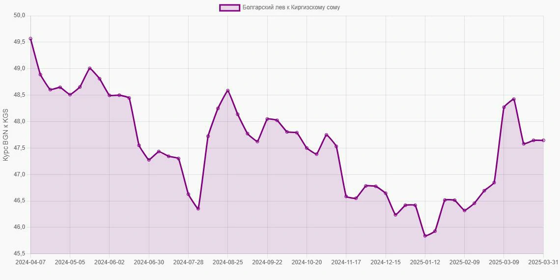 Болгарские левы (BGN) в Киргизские сомы (KGS) - График