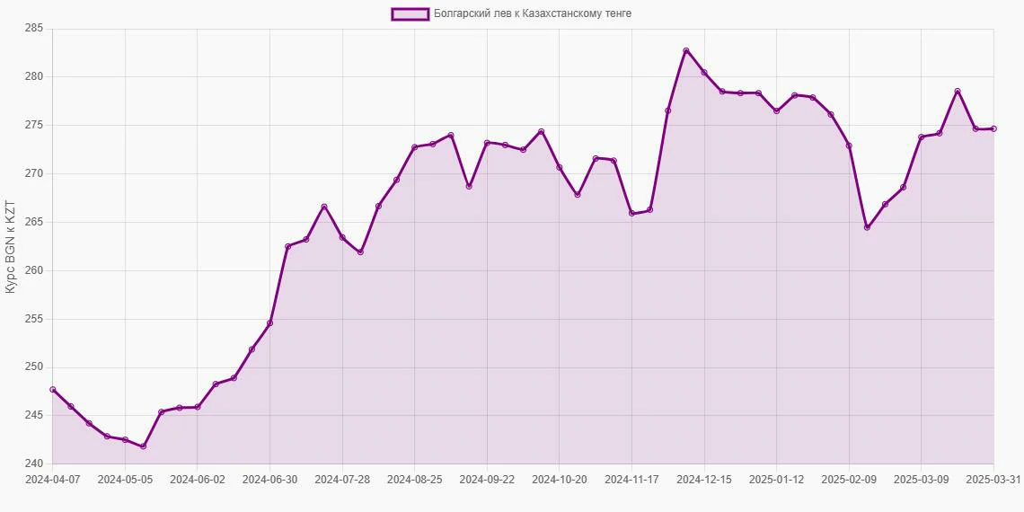 Болгарские левы (BGN) в Казахстанские тенге (KZT) - График
